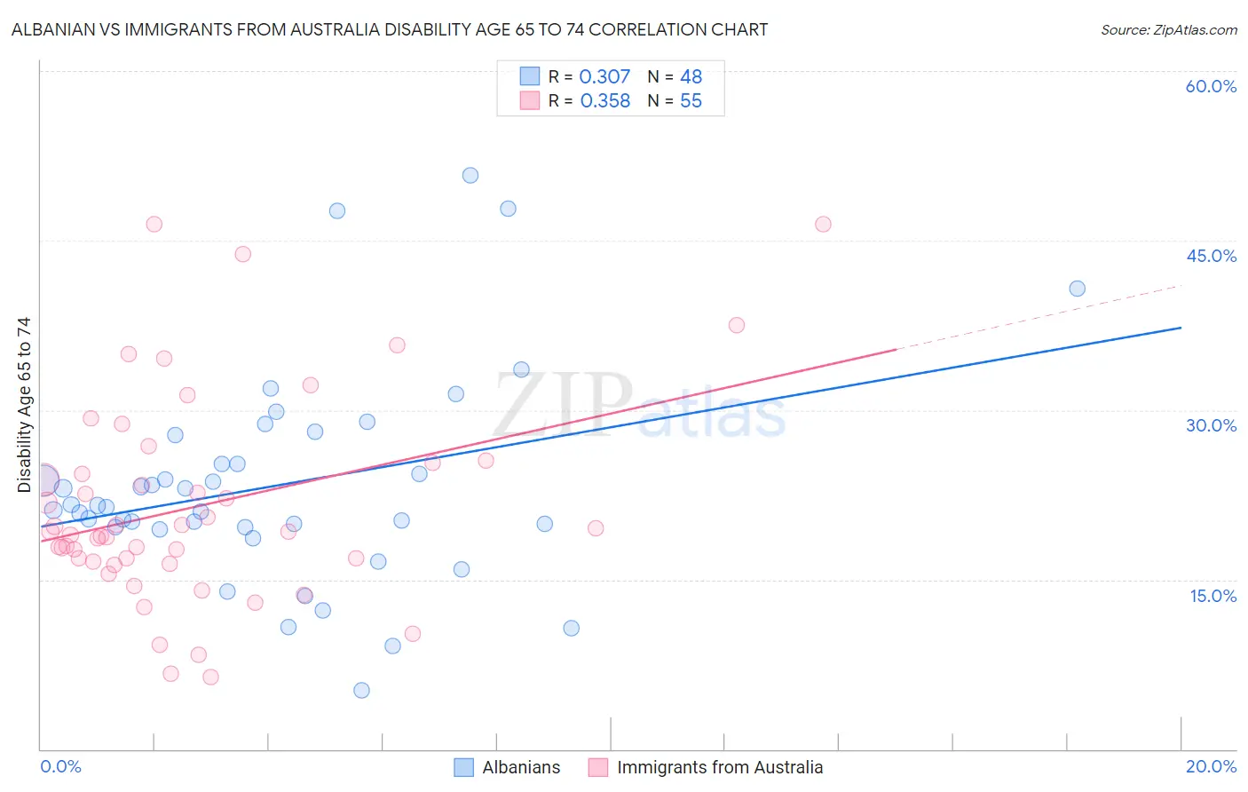 Albanian vs Immigrants from Australia Disability Age 65 to 74