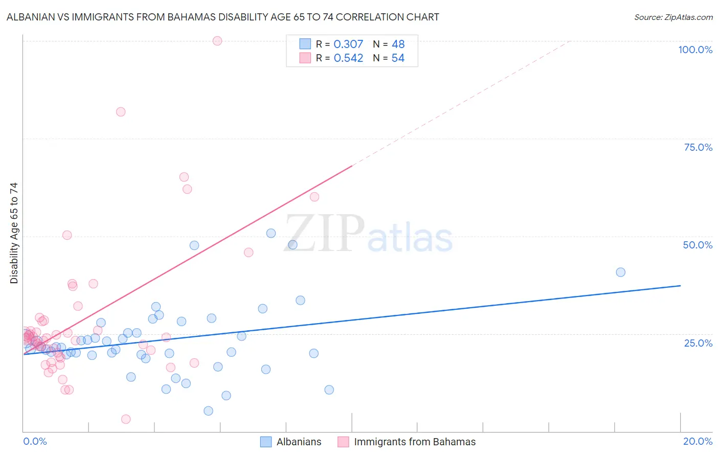 Albanian vs Immigrants from Bahamas Disability Age 65 to 74