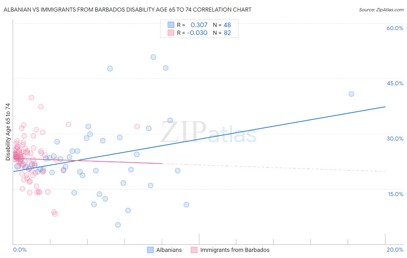 Albanian vs Immigrants from Barbados Disability Age 65 to 74