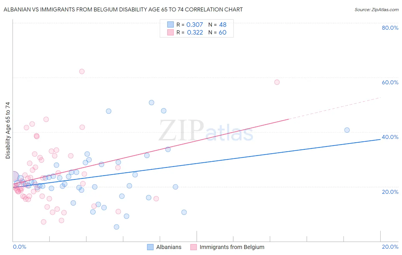 Albanian vs Immigrants from Belgium Disability Age 65 to 74