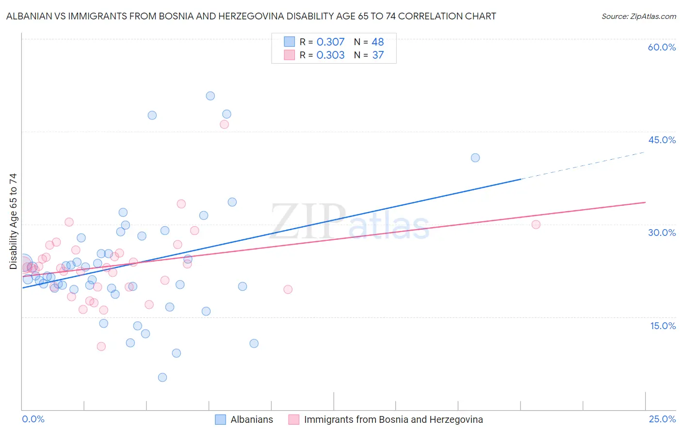 Albanian vs Immigrants from Bosnia and Herzegovina Disability Age 65 to 74
