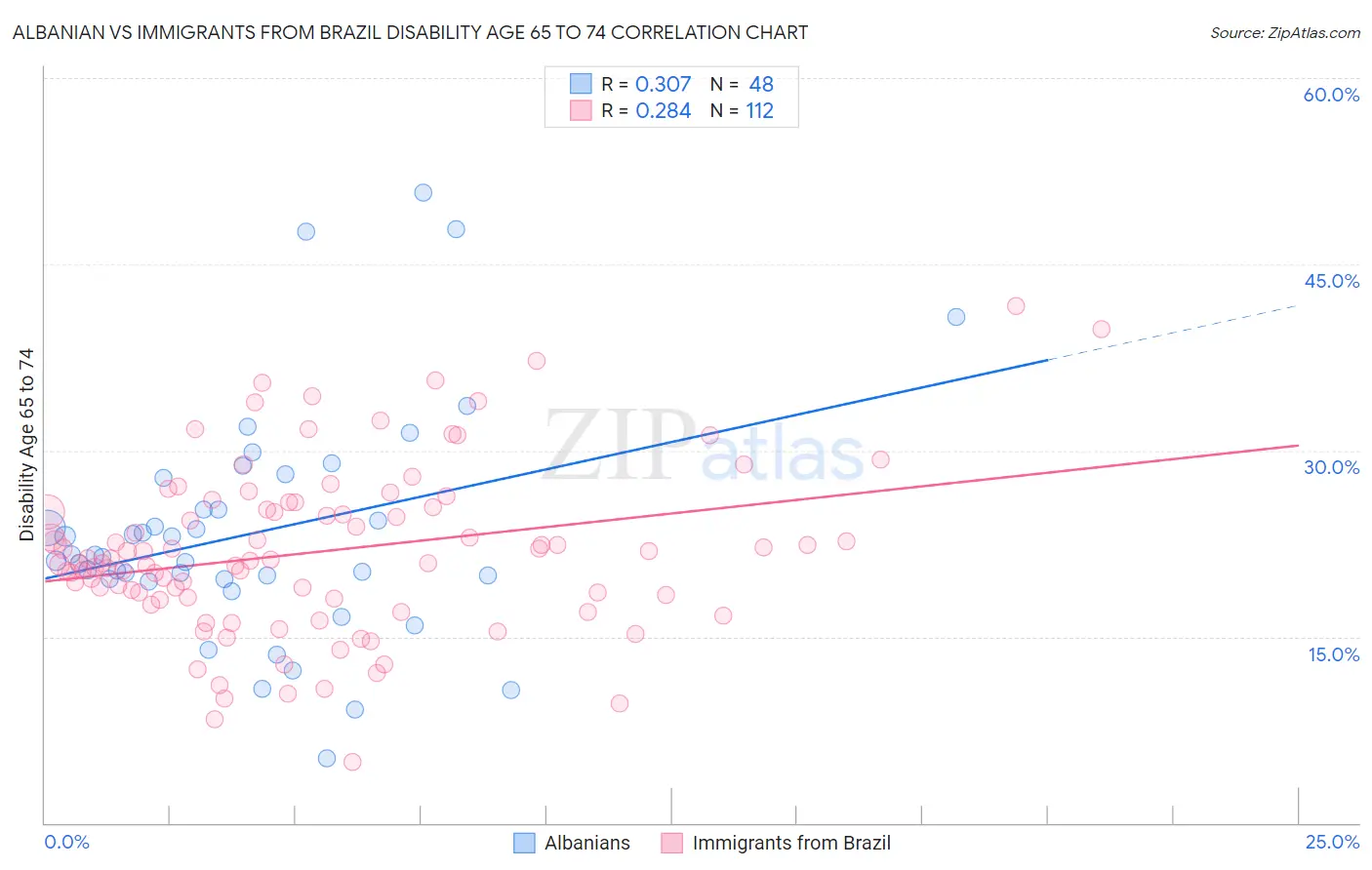 Albanian vs Immigrants from Brazil Disability Age 65 to 74