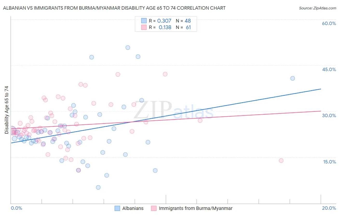 Albanian vs Immigrants from Burma/Myanmar Disability Age 65 to 74