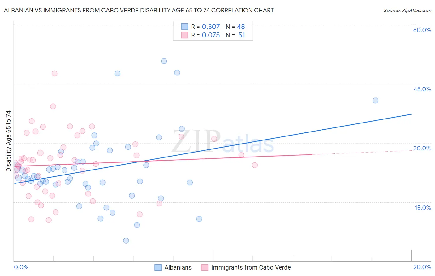 Albanian vs Immigrants from Cabo Verde Disability Age 65 to 74