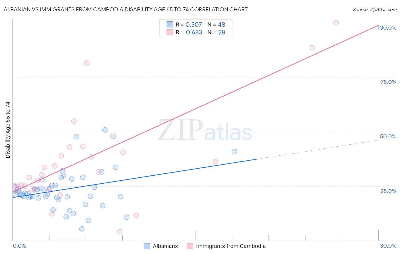 Albanian vs Immigrants from Cambodia Disability Age 65 to 74
