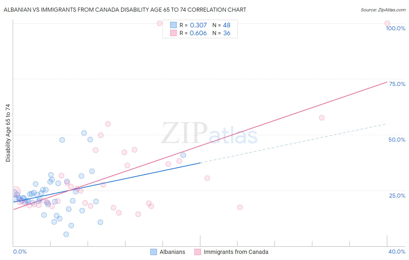 Albanian vs Immigrants from Canada Disability Age 65 to 74
