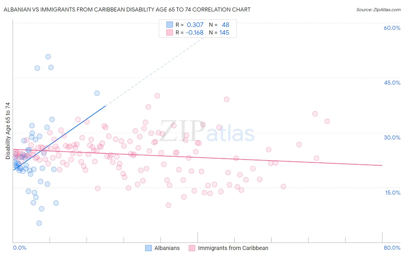 Albanian vs Immigrants from Caribbean Disability Age 65 to 74