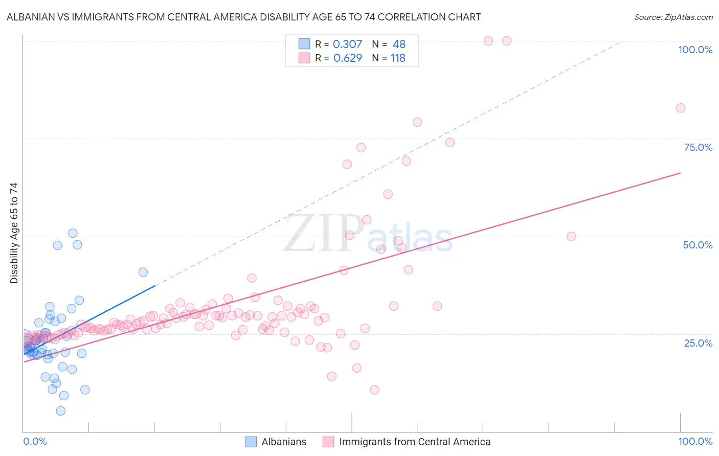 Albanian vs Immigrants from Central America Disability Age 65 to 74