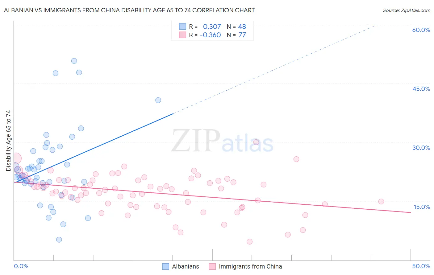 Albanian vs Immigrants from China Disability Age 65 to 74