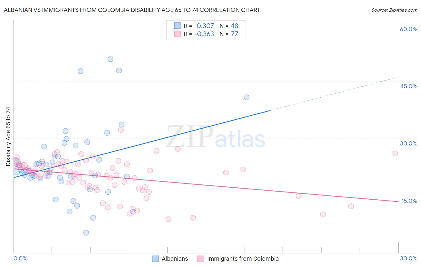 Albanian vs Immigrants from Colombia Disability Age 65 to 74