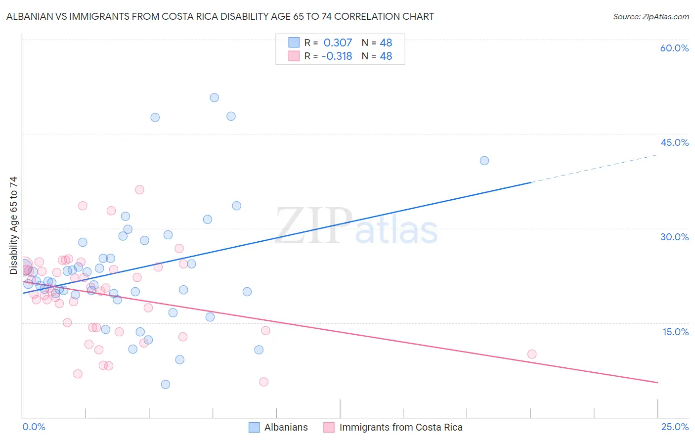 Albanian vs Immigrants from Costa Rica Disability Age 65 to 74