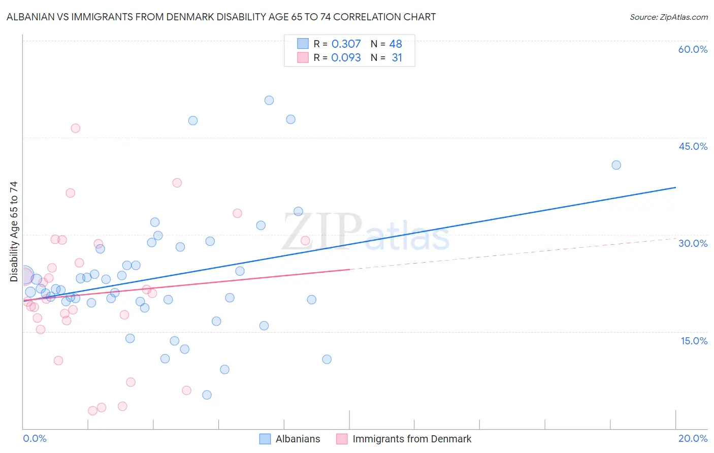 Albanian vs Immigrants from Denmark Disability Age 65 to 74