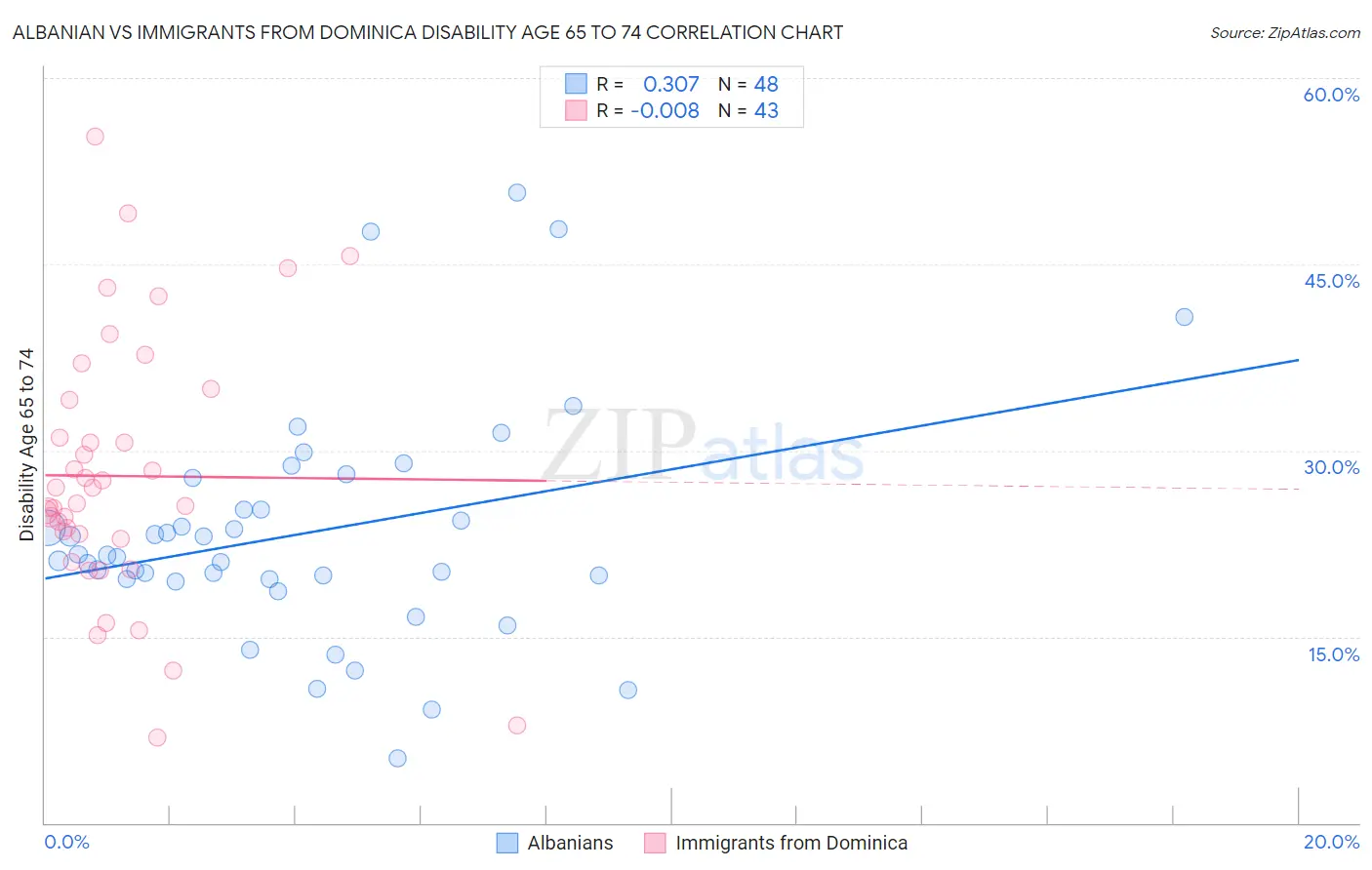 Albanian vs Immigrants from Dominica Disability Age 65 to 74