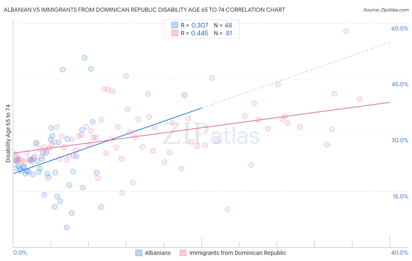 Albanian vs Immigrants from Dominican Republic Disability Age 65 to 74