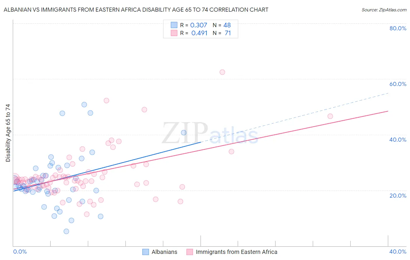 Albanian vs Immigrants from Eastern Africa Disability Age 65 to 74