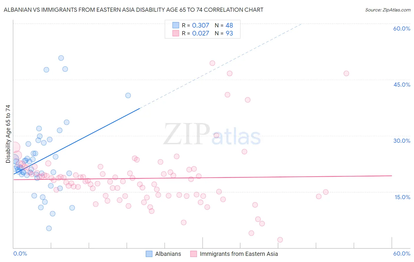 Albanian vs Immigrants from Eastern Asia Disability Age 65 to 74