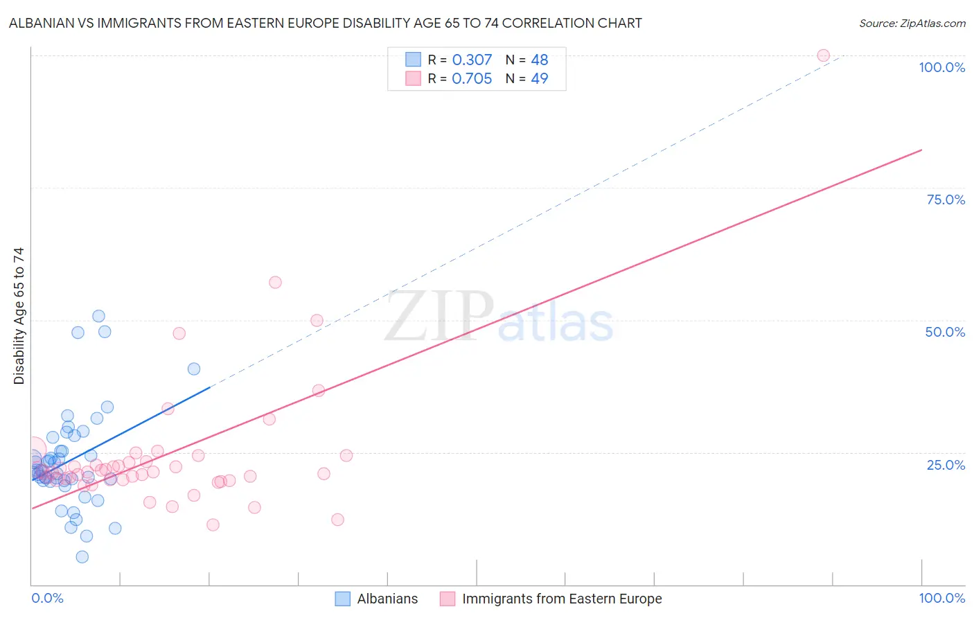 Albanian vs Immigrants from Eastern Europe Disability Age 65 to 74