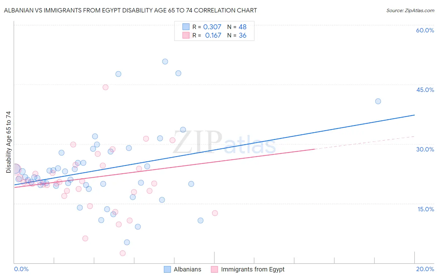 Albanian vs Immigrants from Egypt Disability Age 65 to 74