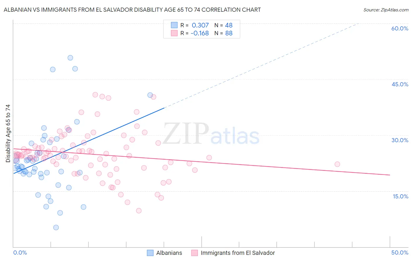 Albanian vs Immigrants from El Salvador Disability Age 65 to 74