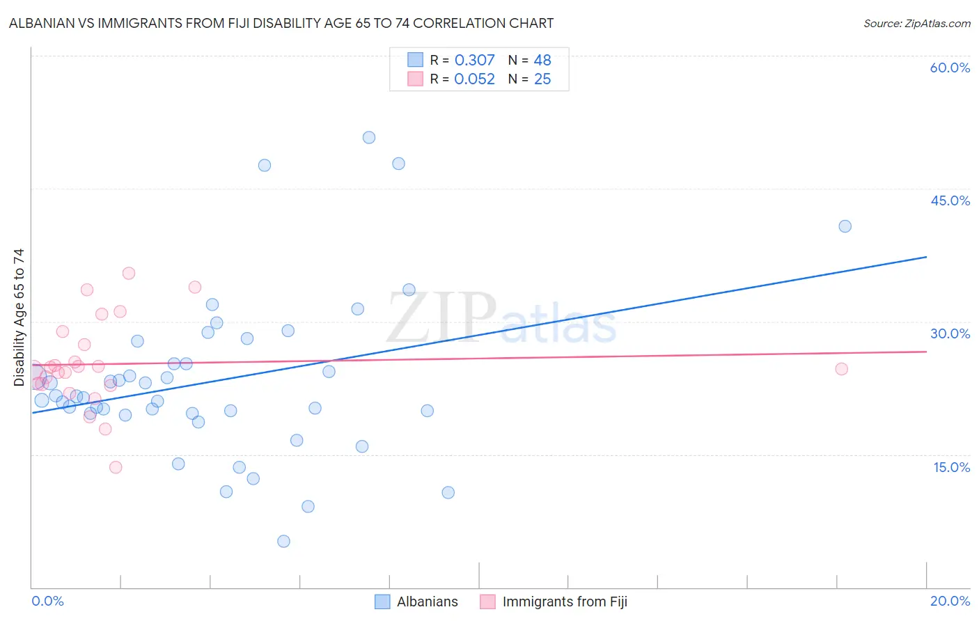 Albanian vs Immigrants from Fiji Disability Age 65 to 74