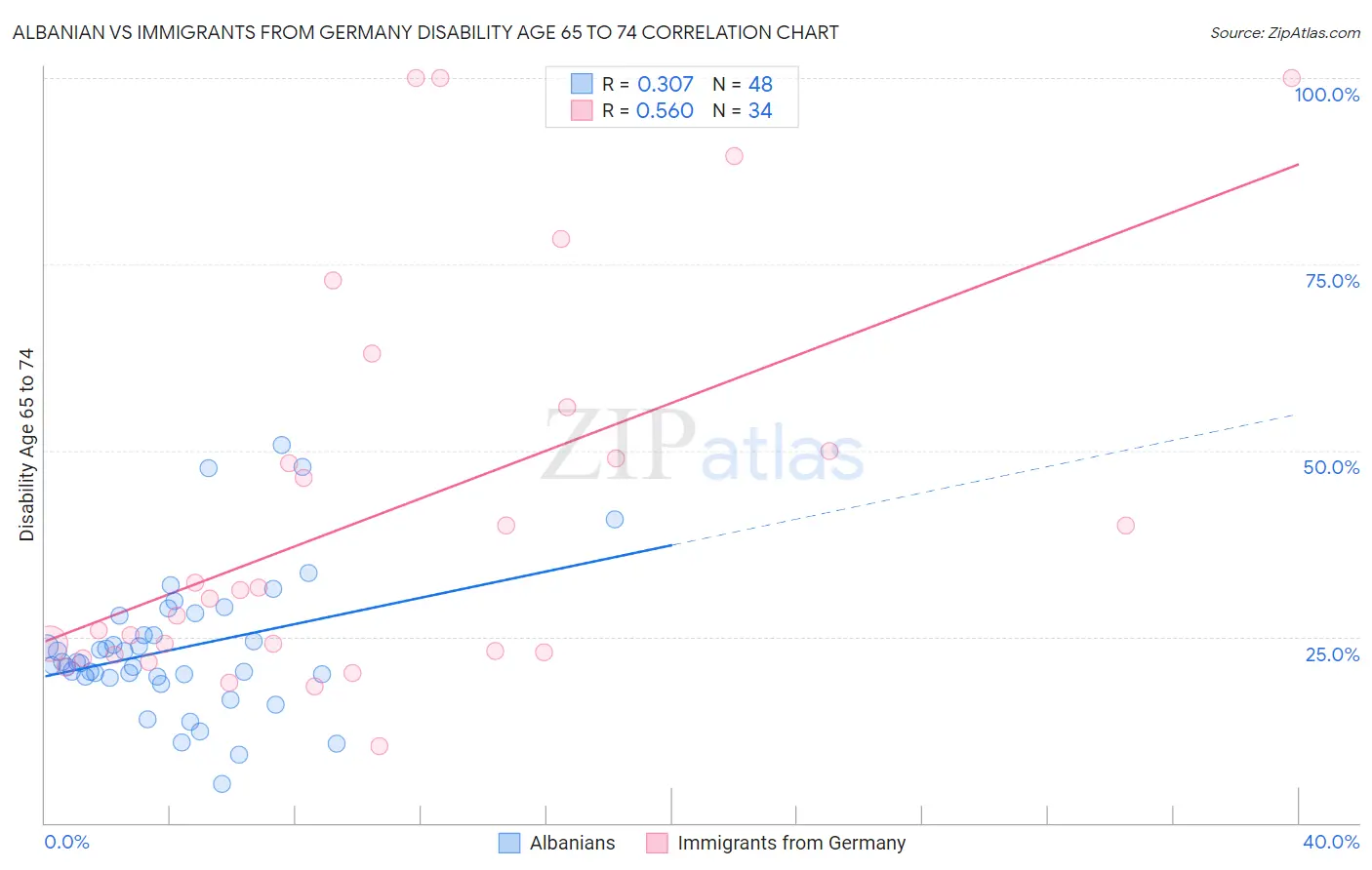 Albanian vs Immigrants from Germany Disability Age 65 to 74