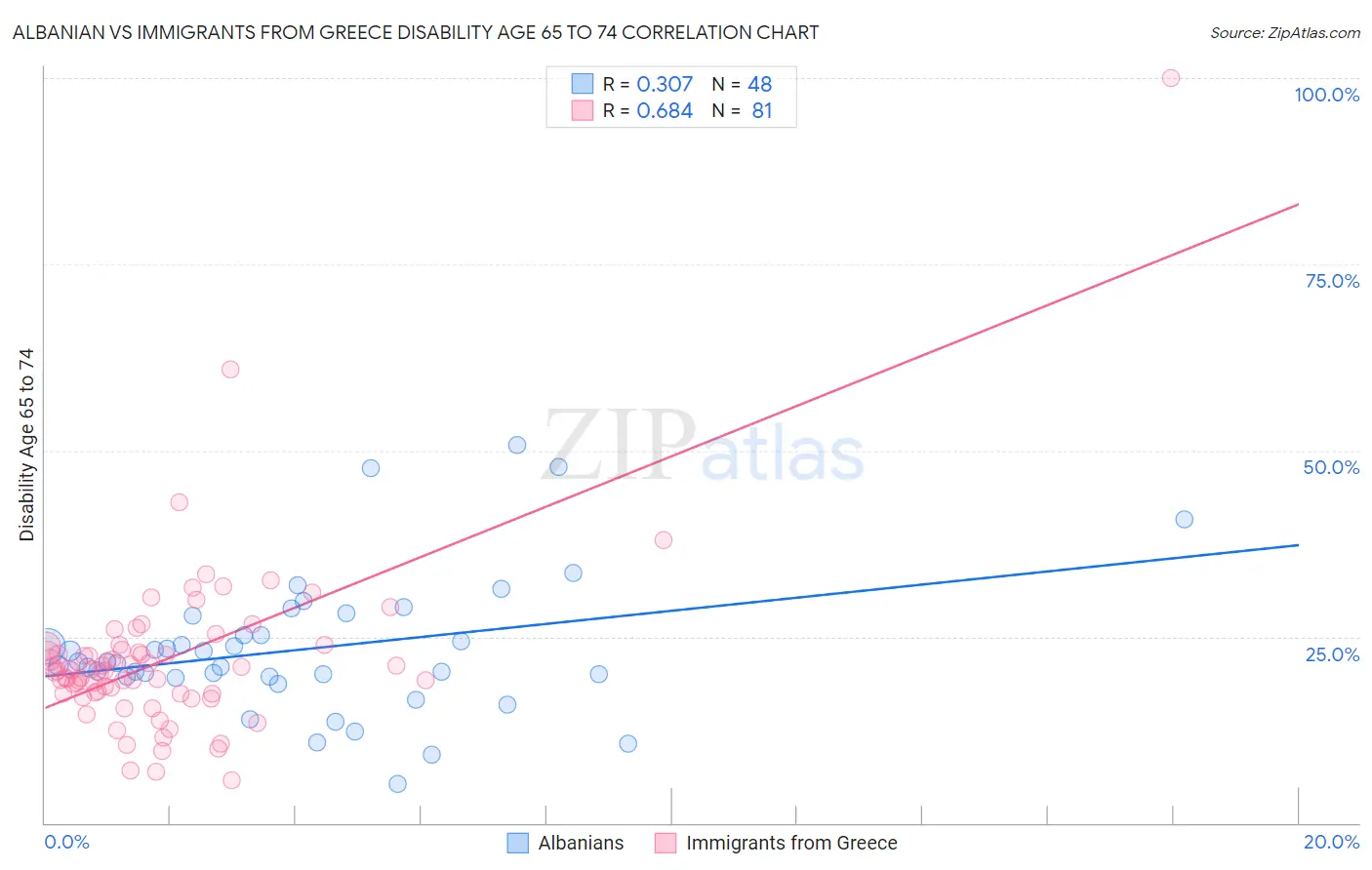Albanian vs Immigrants from Greece Disability Age 65 to 74