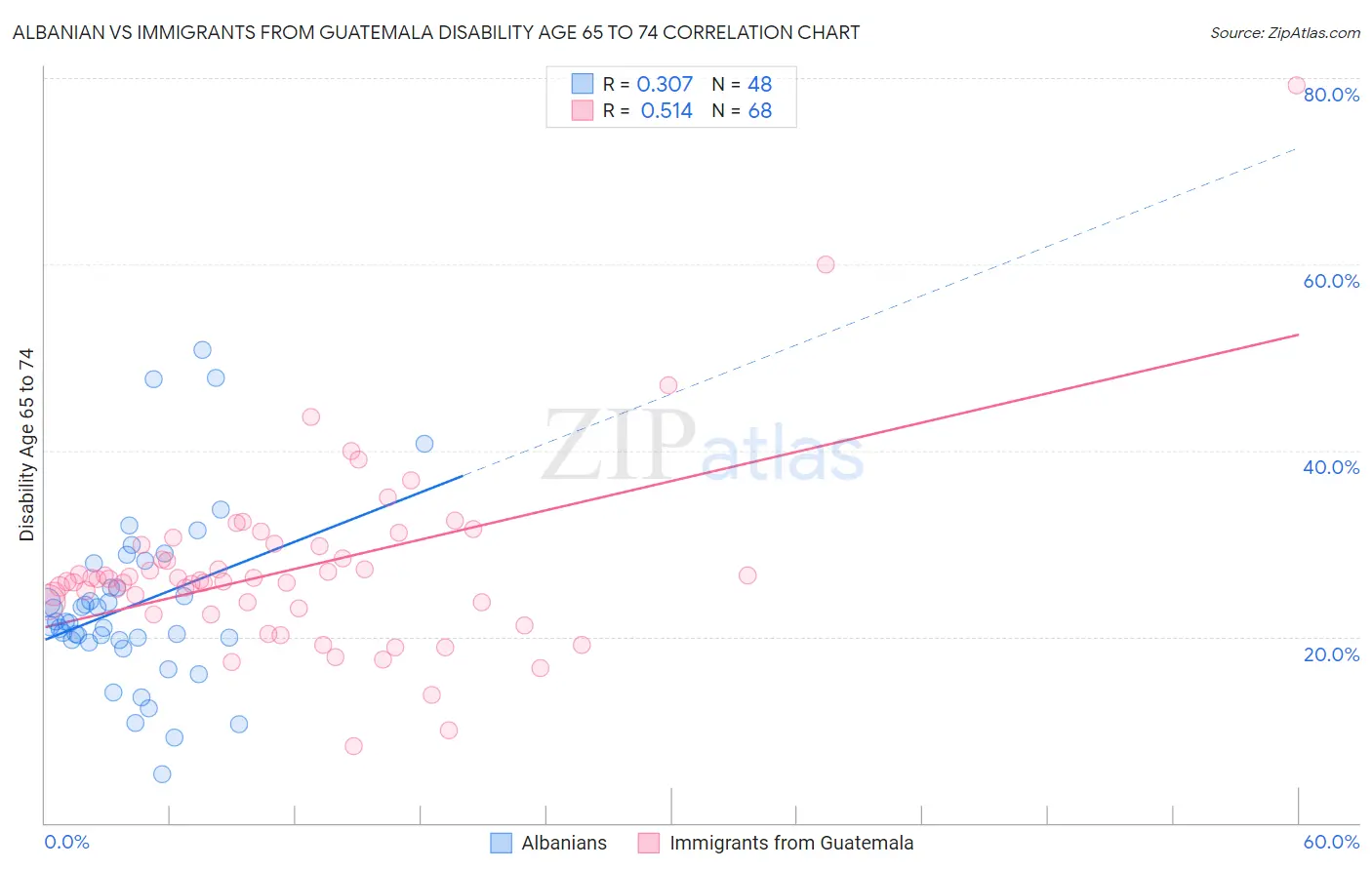 Albanian vs Immigrants from Guatemala Disability Age 65 to 74
