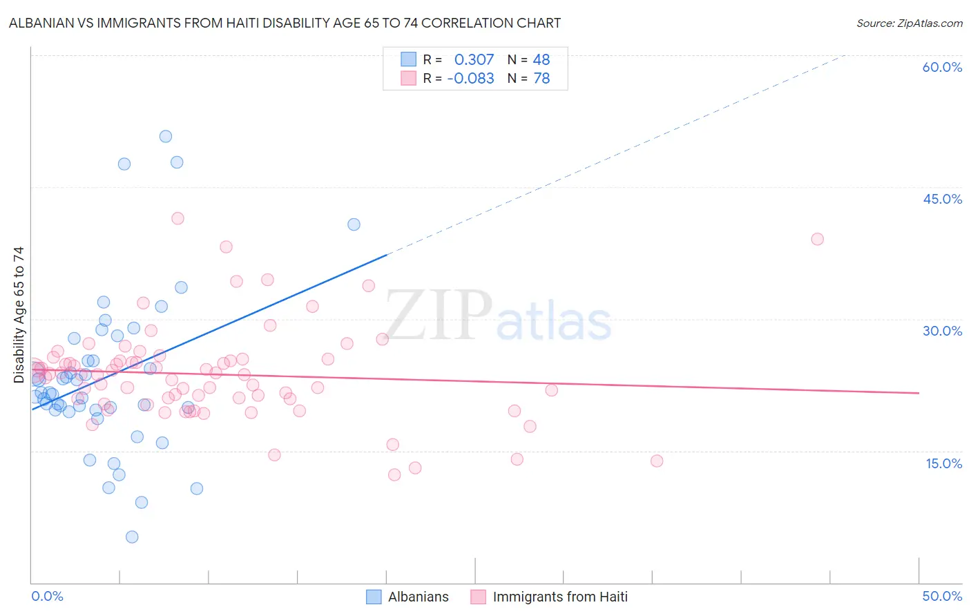 Albanian vs Immigrants from Haiti Disability Age 65 to 74