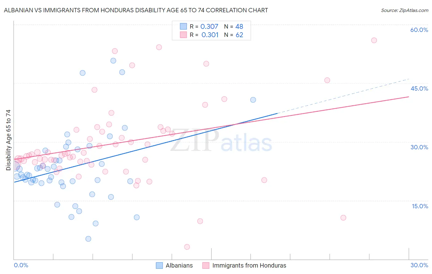 Albanian vs Immigrants from Honduras Disability Age 65 to 74