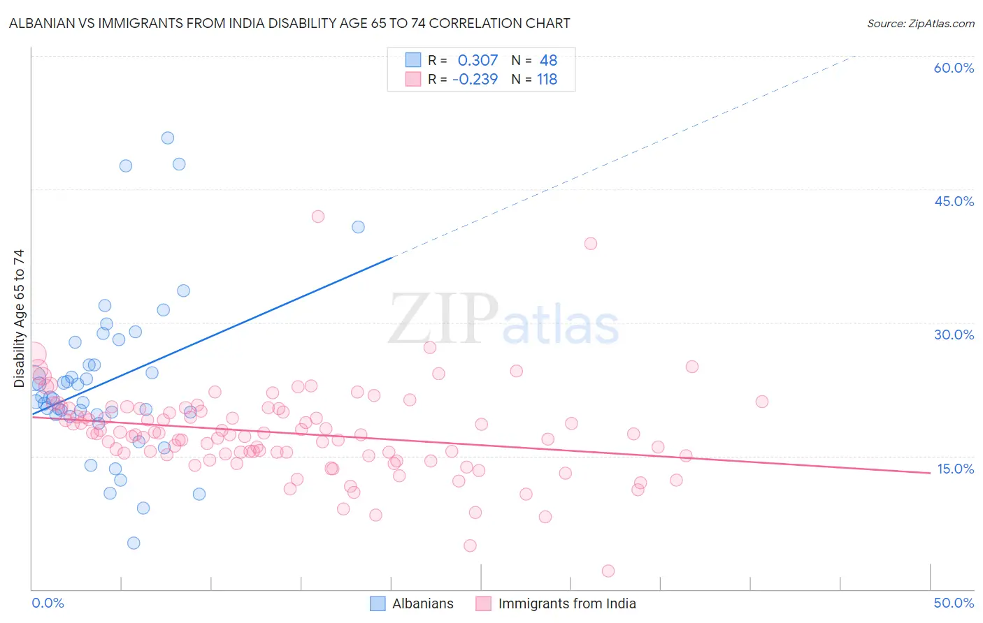 Albanian vs Immigrants from India Disability Age 65 to 74