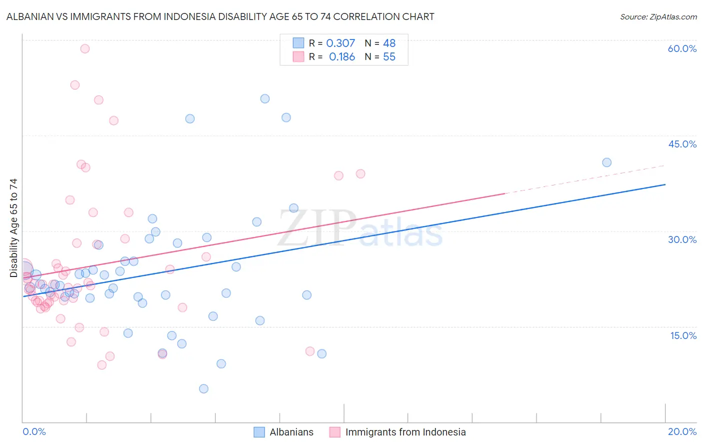 Albanian vs Immigrants from Indonesia Disability Age 65 to 74