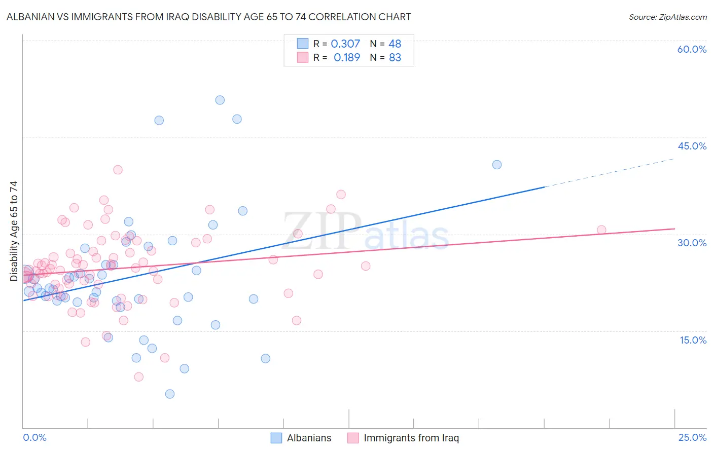 Albanian vs Immigrants from Iraq Disability Age 65 to 74