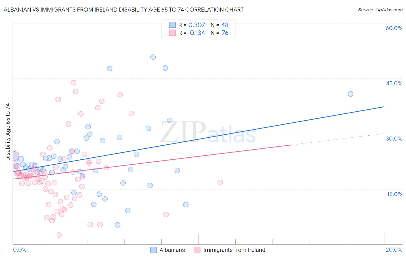 Albanian vs Immigrants from Ireland Disability Age 65 to 74