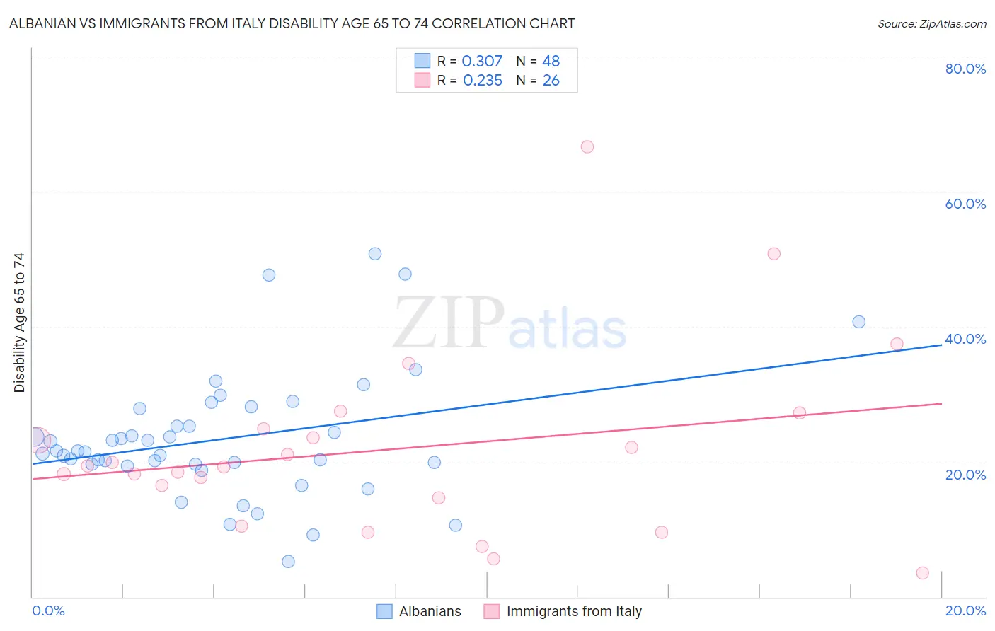 Albanian vs Immigrants from Italy Disability Age 65 to 74