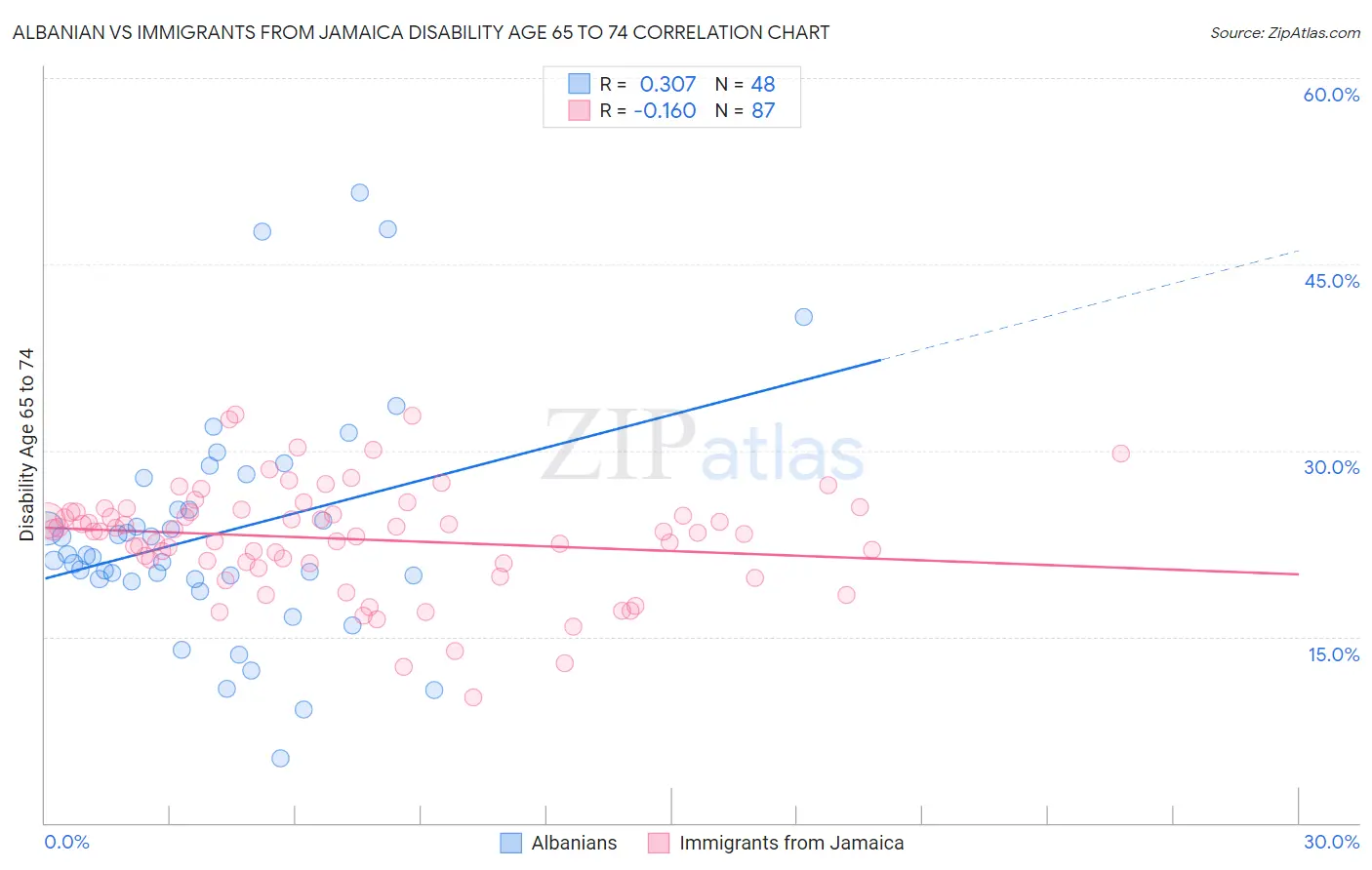 Albanian vs Immigrants from Jamaica Disability Age 65 to 74