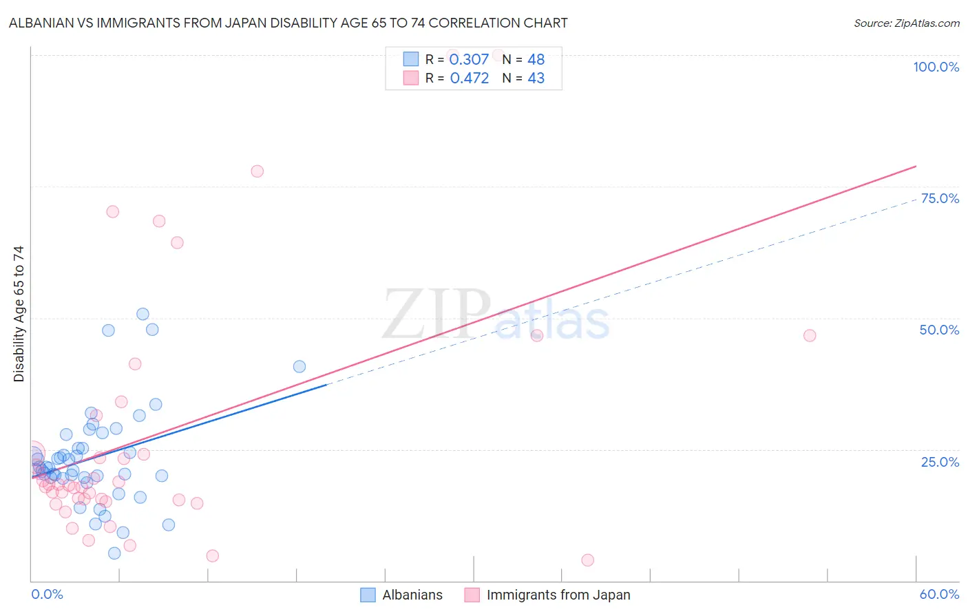 Albanian vs Immigrants from Japan Disability Age 65 to 74