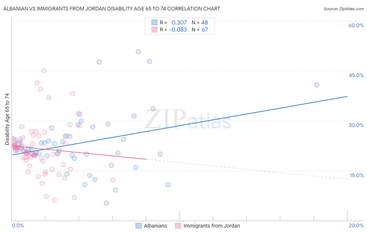Albanian vs Immigrants from Jordan Disability Age 65 to 74