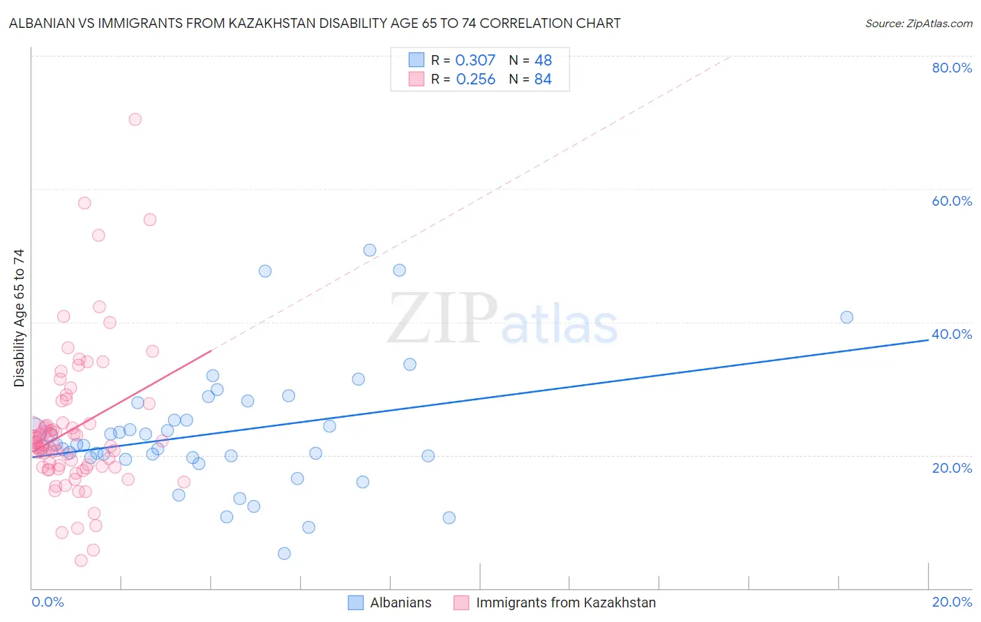 Albanian vs Immigrants from Kazakhstan Disability Age 65 to 74