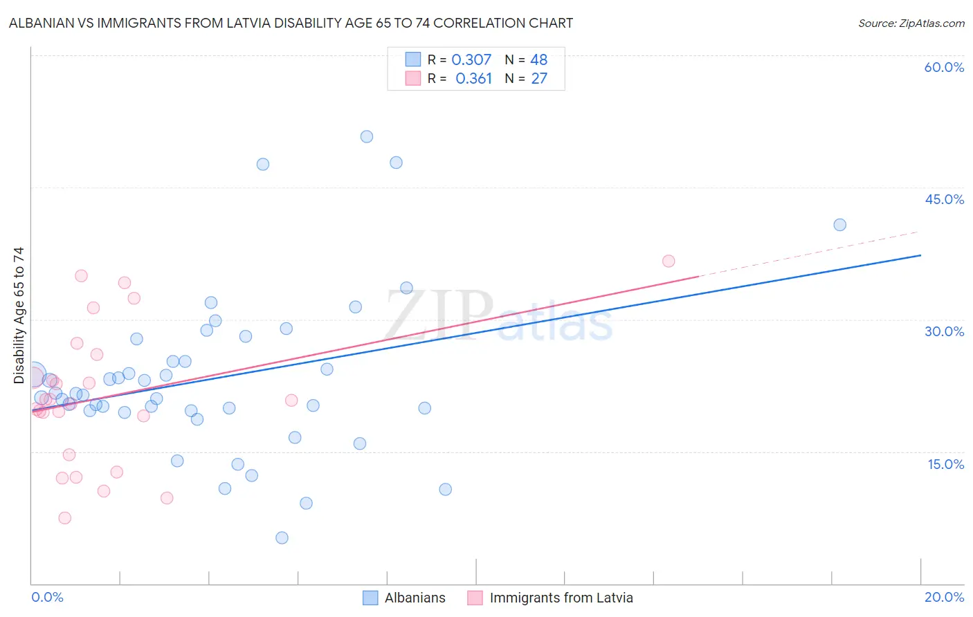 Albanian vs Immigrants from Latvia Disability Age 65 to 74