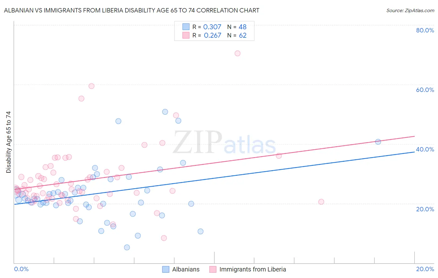 Albanian vs Immigrants from Liberia Disability Age 65 to 74