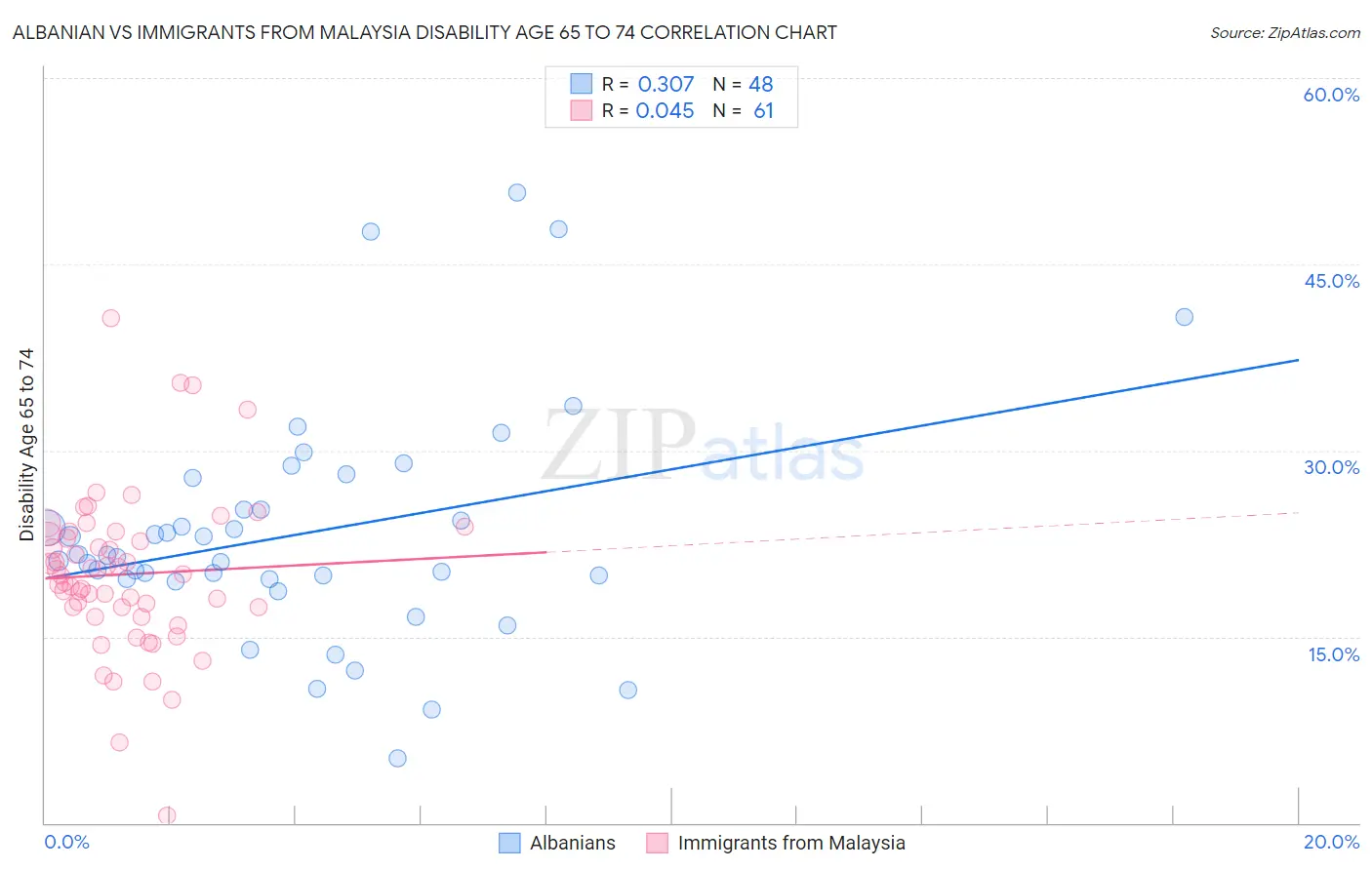 Albanian vs Immigrants from Malaysia Disability Age 65 to 74