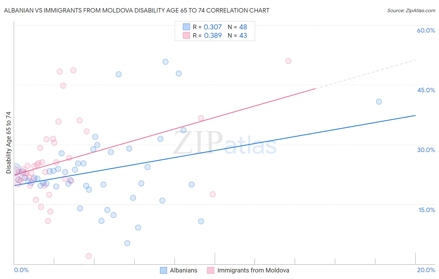 Albanian vs Immigrants from Moldova Disability Age 65 to 74