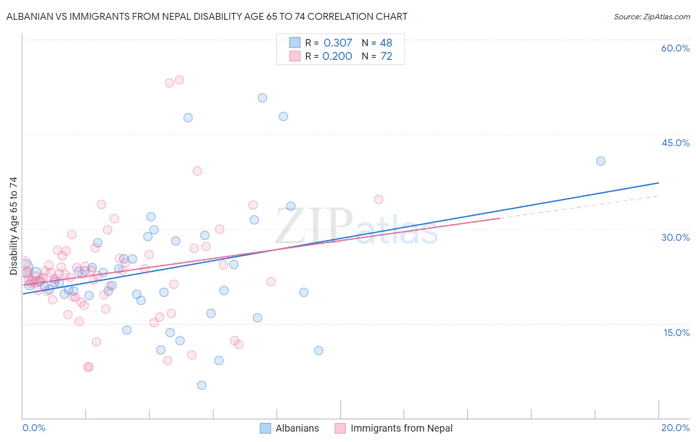 Albanian vs Immigrants from Nepal Disability Age 65 to 74