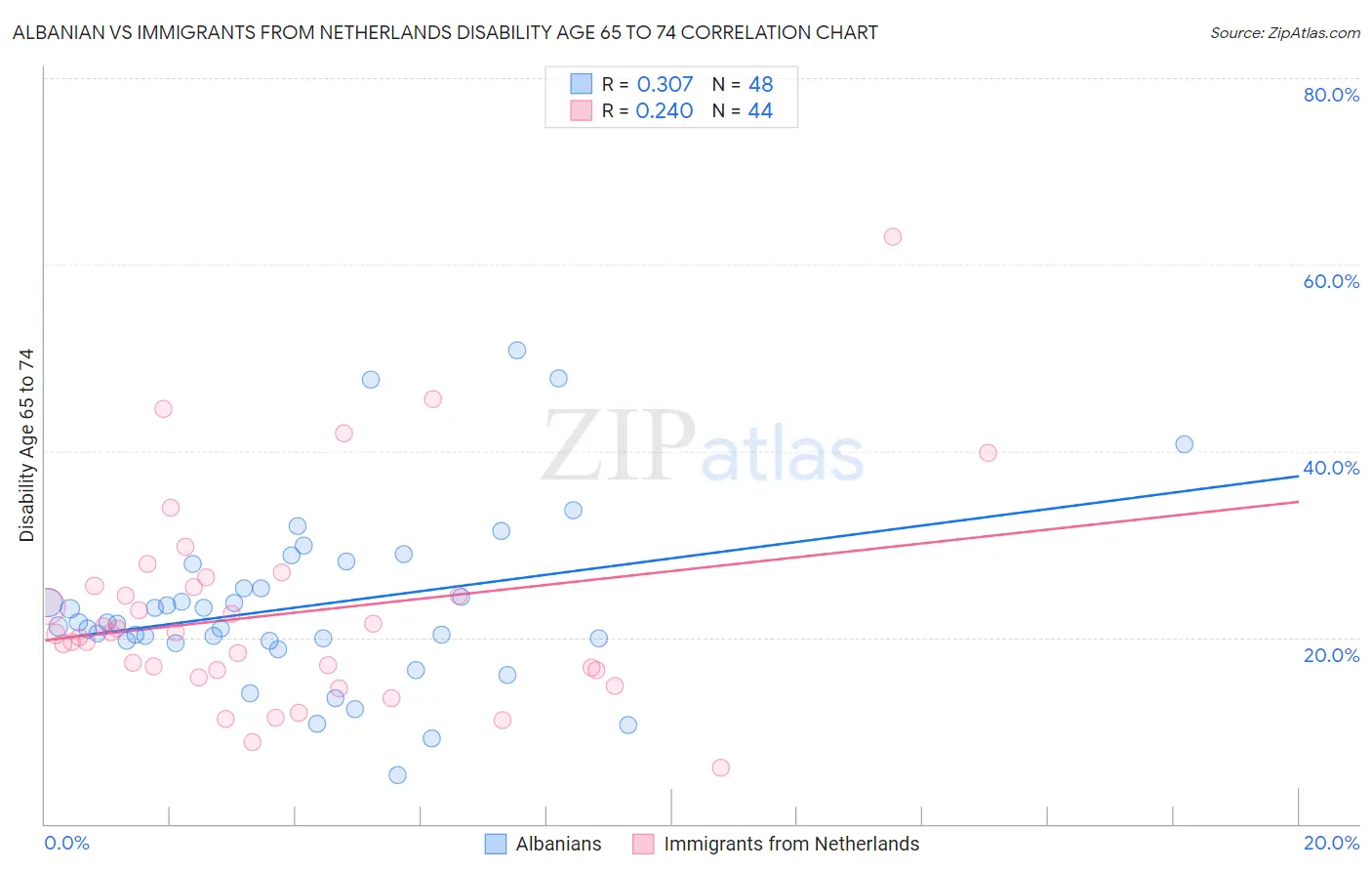 Albanian vs Immigrants from Netherlands Disability Age 65 to 74