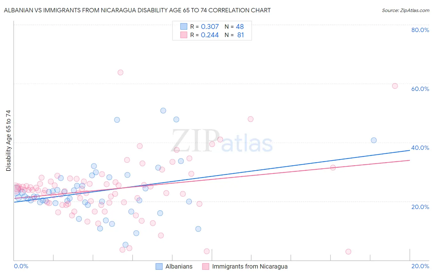 Albanian vs Immigrants from Nicaragua Disability Age 65 to 74
