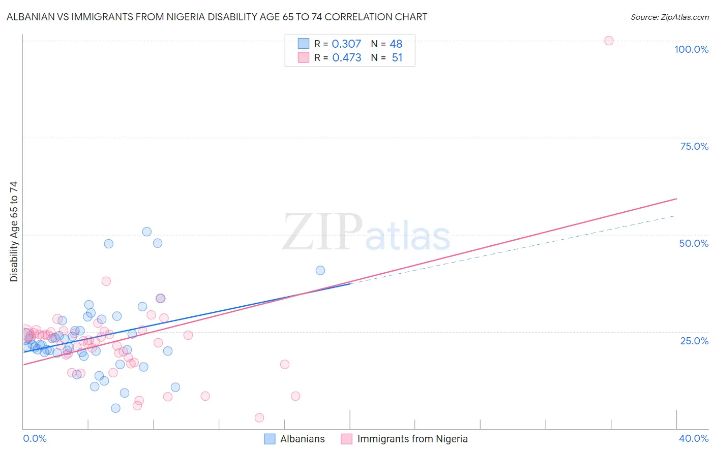 Albanian vs Immigrants from Nigeria Disability Age 65 to 74
