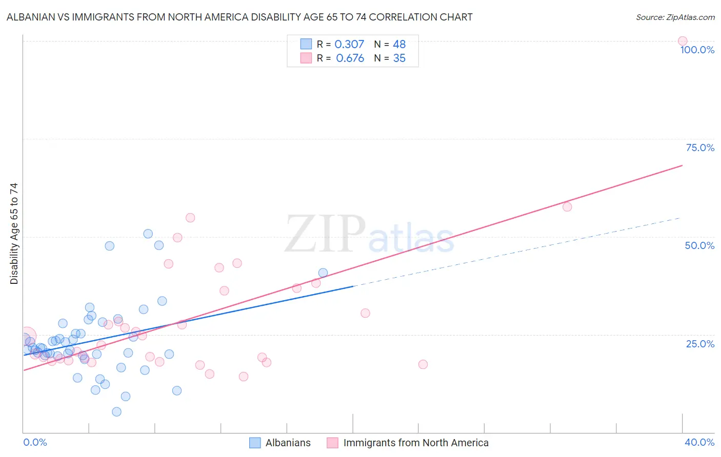 Albanian vs Immigrants from North America Disability Age 65 to 74