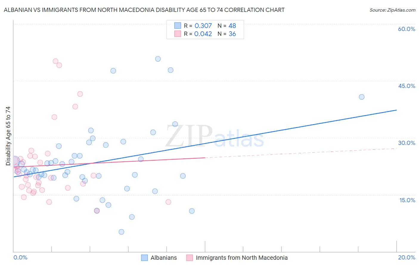 Albanian vs Immigrants from North Macedonia Disability Age 65 to 74