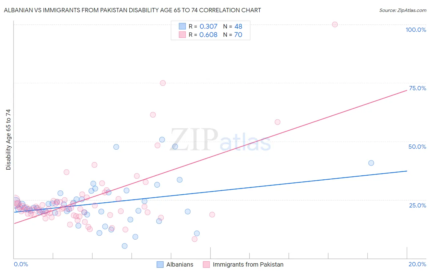 Albanian vs Immigrants from Pakistan Disability Age 65 to 74