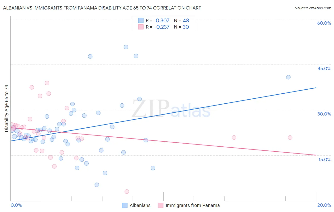 Albanian vs Immigrants from Panama Disability Age 65 to 74